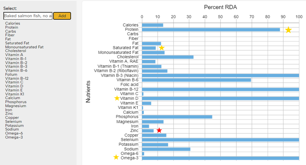 Salmon nutrition profile