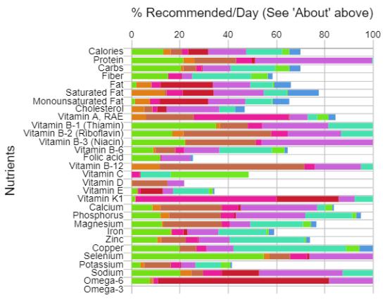 sample of what I might eat in a day