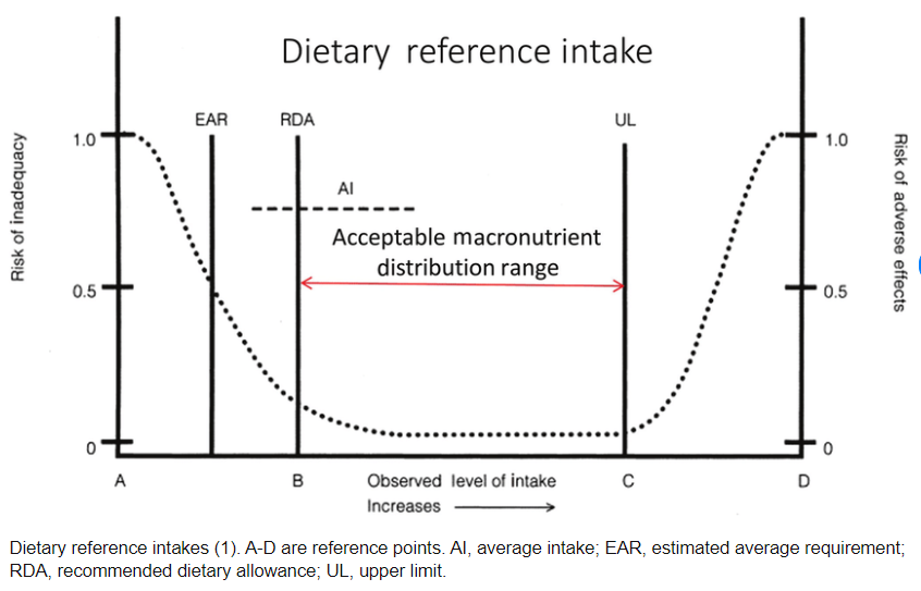 excerpt from the Dietary Reference Intakes book