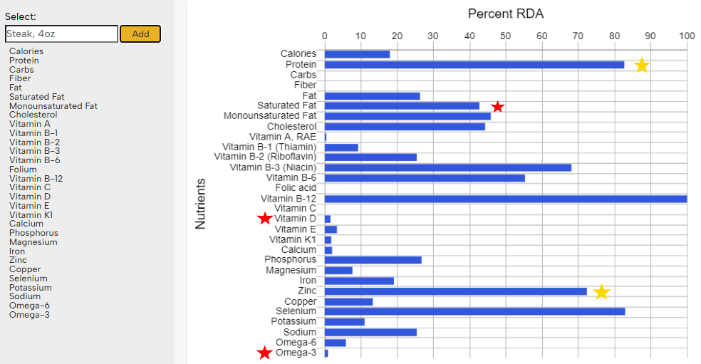 Steak nutrition profile